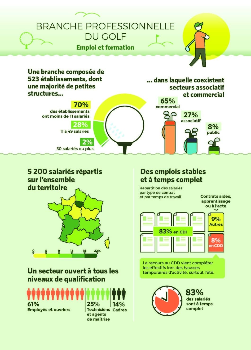 Infographie Branche Du Golf P1 | A Propos