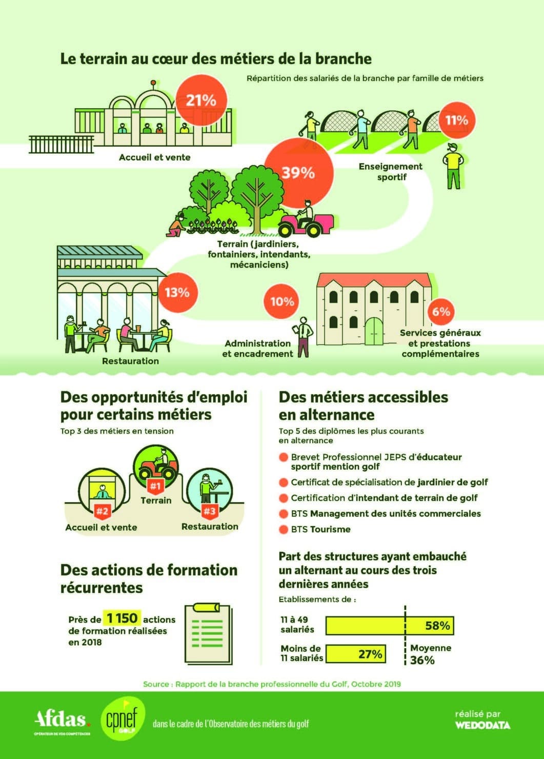 Infographie Branche Du Golf P2 | A Propos